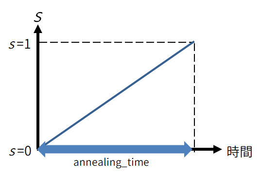 annealing_time