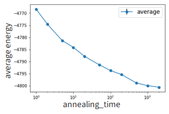 annealing_timeを変更したときの結果例